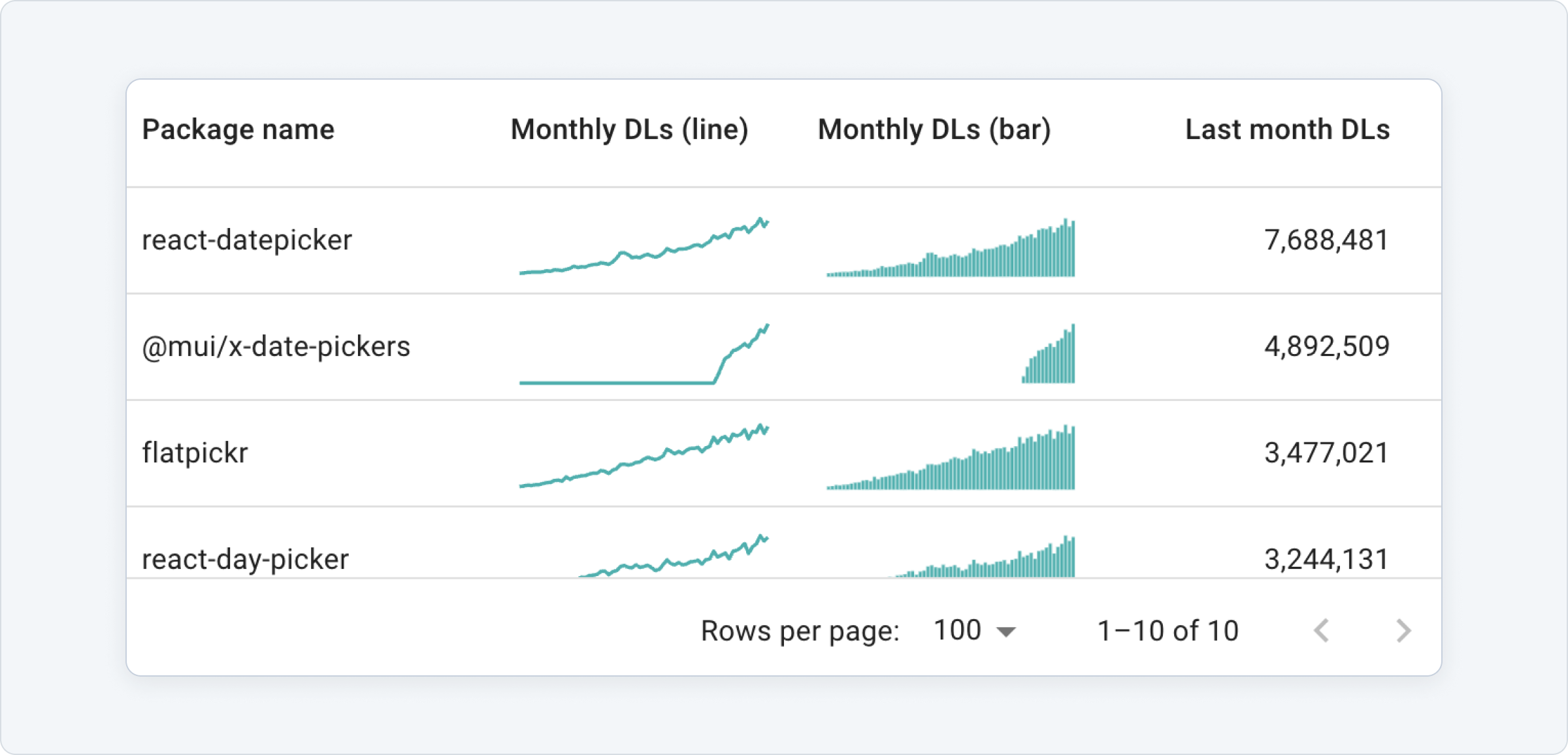 Sparkline charts on the MUI X Data Grid